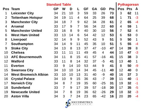 premier league table 2009 10.